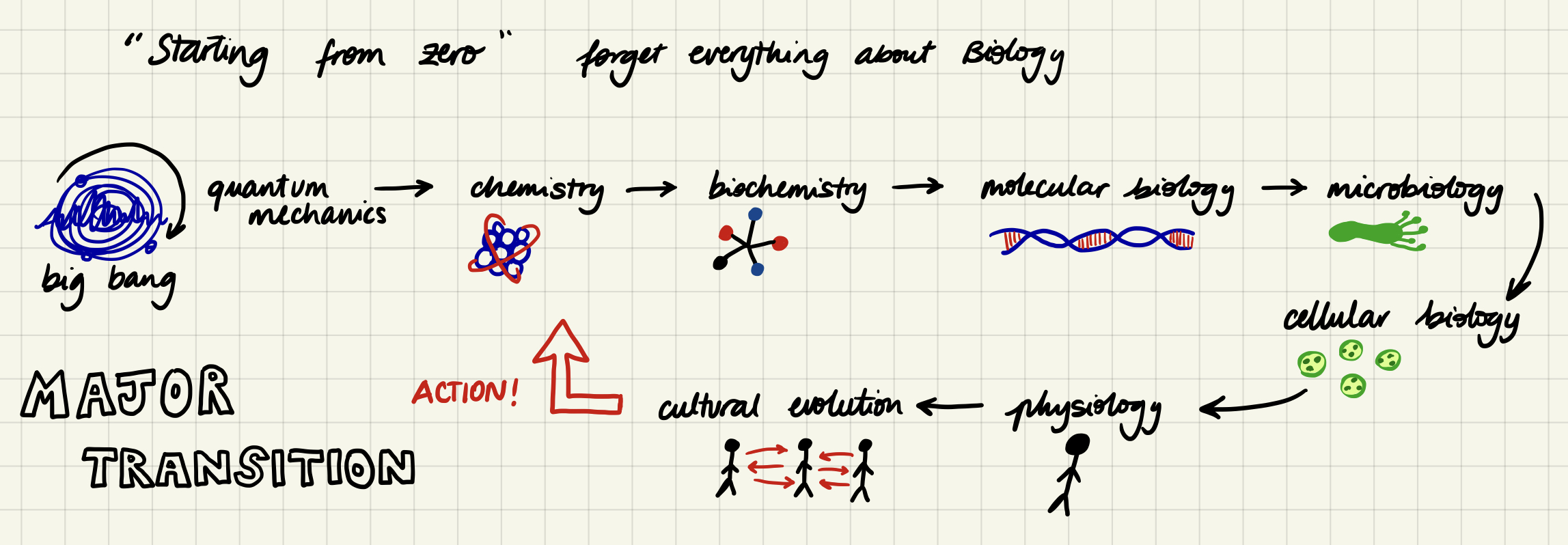 Biology graph